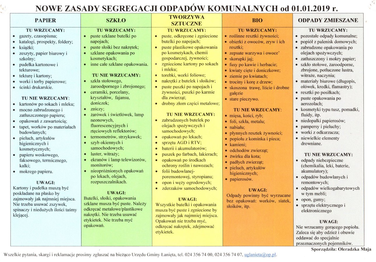 Zasady segregacji