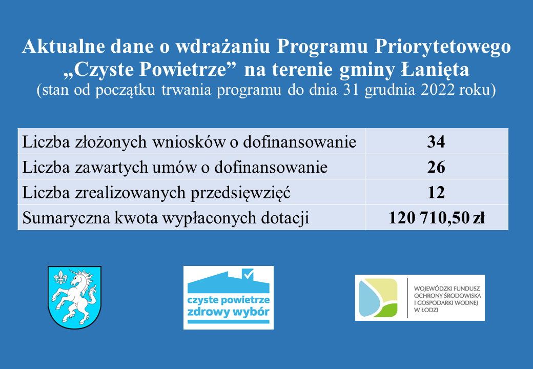 Dane Czyste Powietrze stan na 31 grudnia 2022 r.