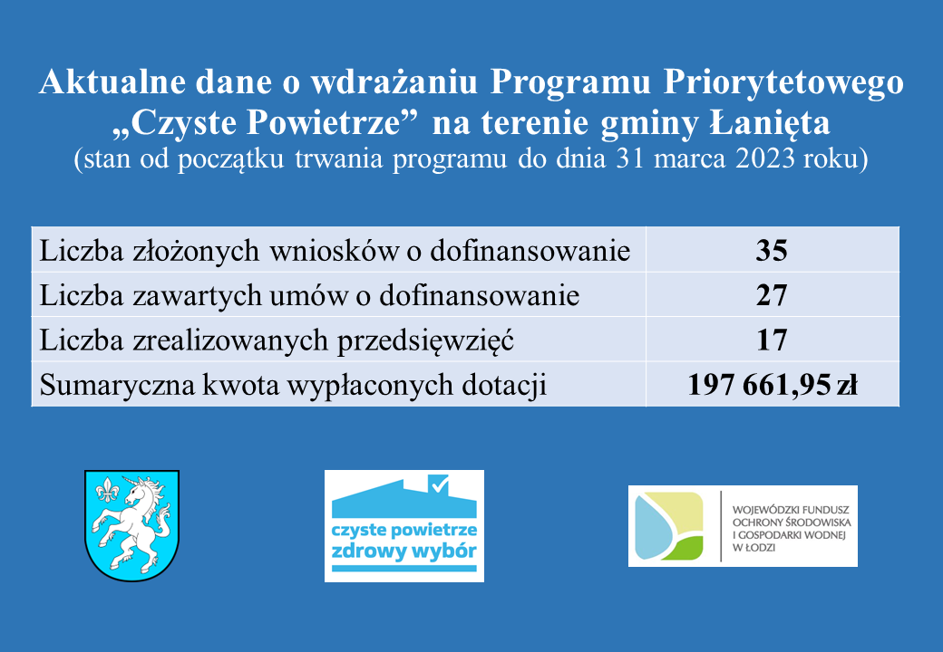 Dane Czyste Powietrze stan na 31 marca 2023 r.