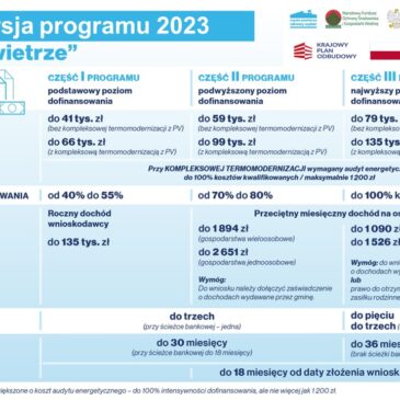 Gminny Punkt konsultacyjno-informacyjny Programu „Czyste Powietrze” przypomina, iż nowa wersja Programu „Czyste Powietrze” obowiązuje od 3 stycznia 2023 r.