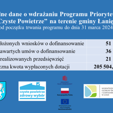 Aktualne dane o wdrażaniu Programu Priorytetowego „Czyste Powietrze” na terenie gminy Łanięta