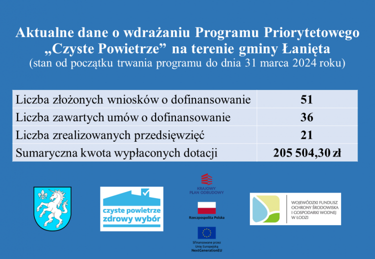 Dane Czyste Powietrze stan na 31 marca 2024 r.