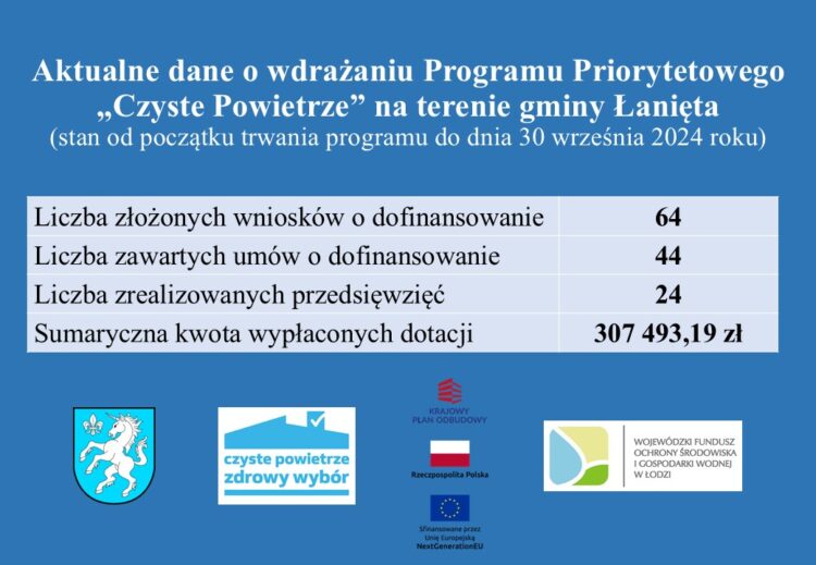 Aktualne dane o wdrażaniu Programu Priorytetowego „Czyste Powietrze” na terenie gminy Łanięta.