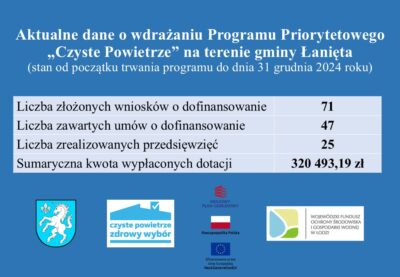 Aktualne dane o wdrażaniu Programu Priorytetowego "Czyste Powietrze" na terenie gminy Łanięta