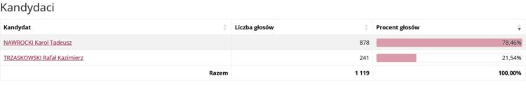 To już pewne! Karol Nawrocki Prezydentem Polski!
