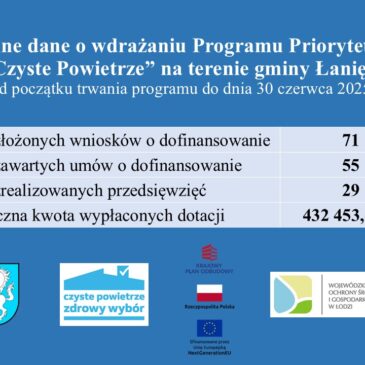 AKTUALNE DANE O WDRAŻANIU PROGRAMU PRIORYTETOWEGO „CZYSTE POWIETRZE” NA TERENIE GMINY ŁANIĘTA