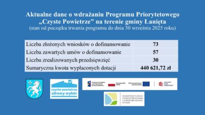 AKTUALNE DANE O WDRAŻANIU PROGRAMU PRIORYTETOWEGO „CZYSTE POWIETRZE” NA TERENIE GMINY ŁANIĘTA