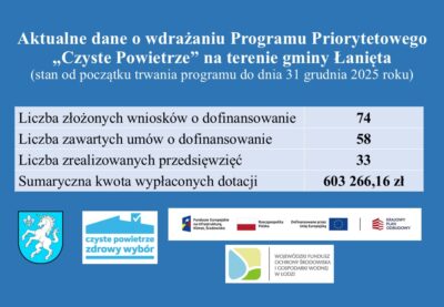 AKTUALNE DANE O WDRAŻANIU PROGRAMU PRIORYTETOWEGO „CZYSTE POWIETRZE” NA TERENIE GMINY ŁANIĘTA