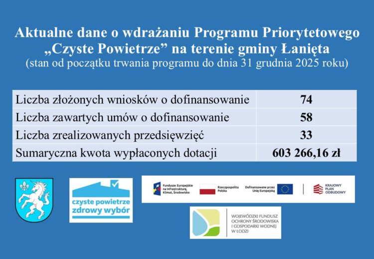 AKTUALNE DANE O WDRAŻANIU PROGRAMU PRIORYTETOWEGO „CZYSTE POWIETRZE” NA TERENIE GMINY ŁANIĘTA